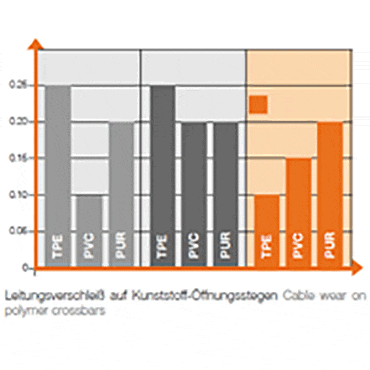 Table showing cable wear on plastic crossbars