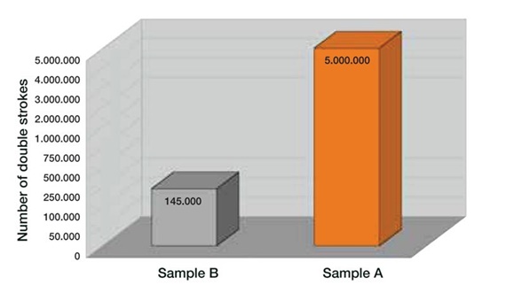Number of double strokes
