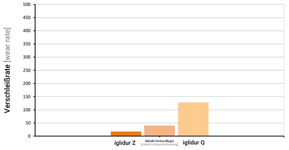 Plain bearings on hard-chromed shaft in a comparison