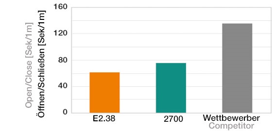 Opening/closing of E2.1