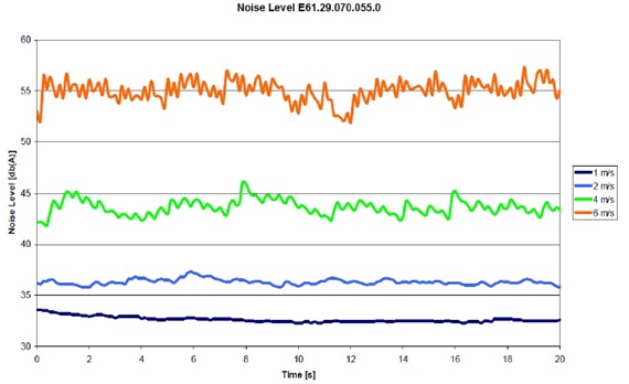 E6.1 Sound pressure level test