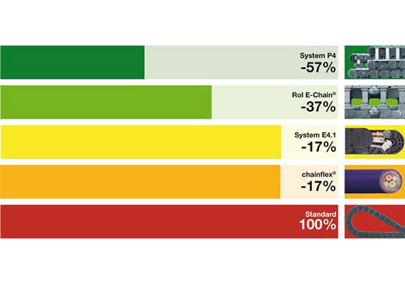 Saving costs through energy-efficient energy chains