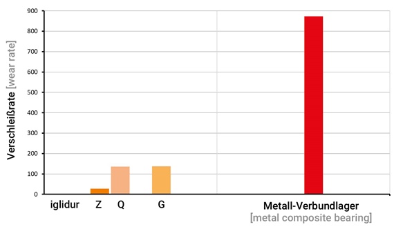 Plain bearings on nitrocarburised shaft in a comparison
