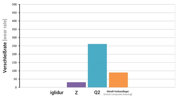 Plain bearings on a galvanised shaft in a comparison