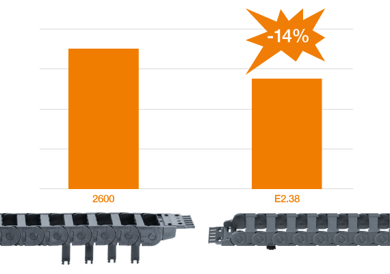 e-chain E2.38 compared to E2/000