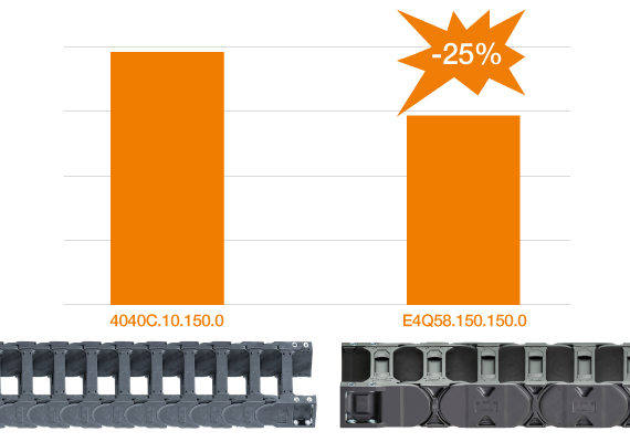 e-chain E4Q compared to 4040C