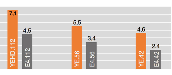 Unsupported length of the YE series