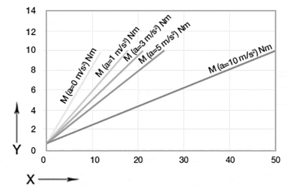 Required drive torque vertical