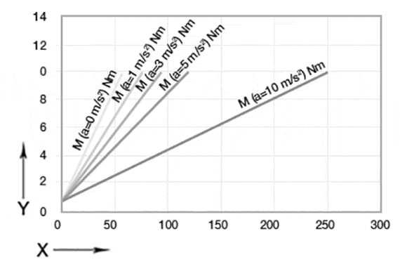 Required drive torque horizontal