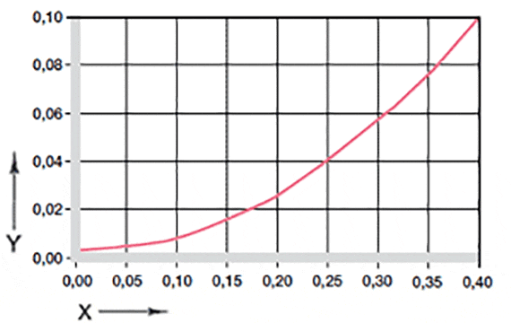 Effect of moisture absorption on plain bearings