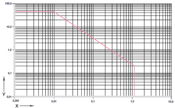 Permissible pv values for iglidur® J2 bearings