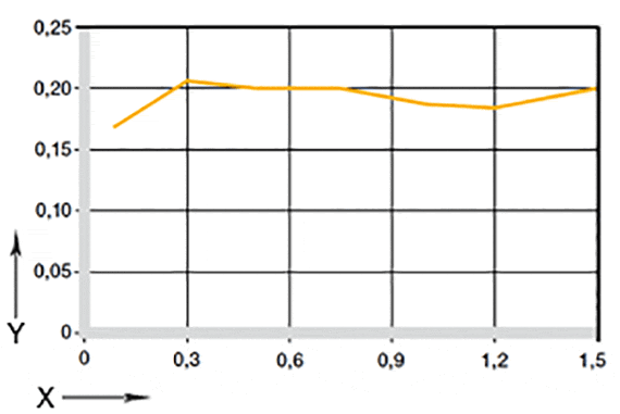 Fig. 04: Coefficients of friction