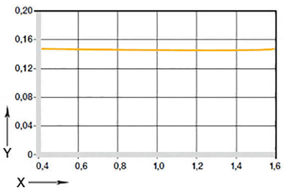 Fig. 06: Coefficients of friction