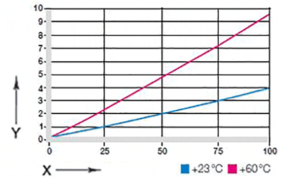 Deformation of plain bearings GV0