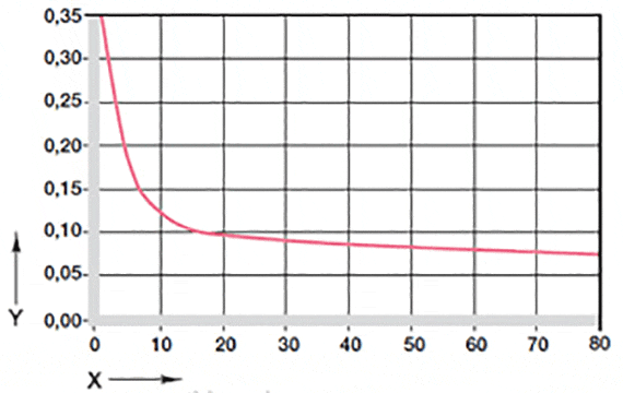 Coefficients of friction dependent on the load GV0