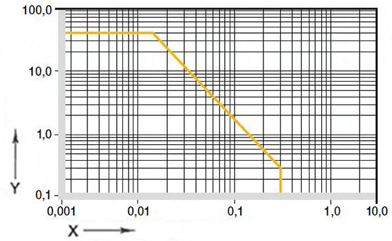 Figure 01: Permitted pv-values for iglidur® J260 bearings