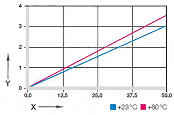 Deformation under load and temperatures