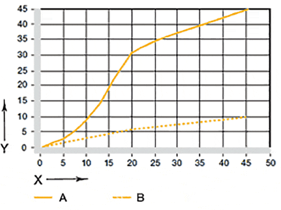Fig. 07: Wear in swivelling and rotating applications