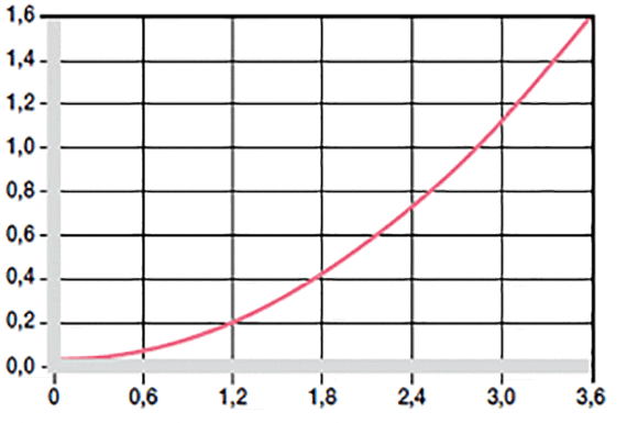 Effect of moisture absorption on plain bearings