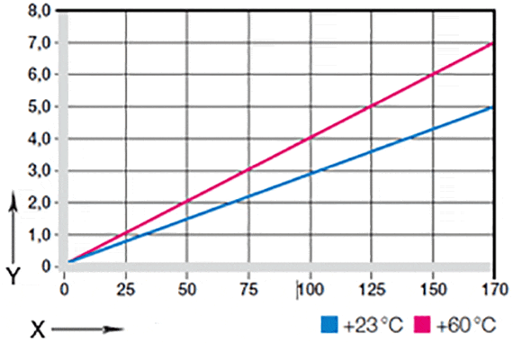 Deformation under load and temperatures