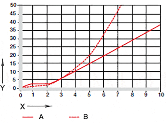Fig. 07: Wear in oscillating and rotating