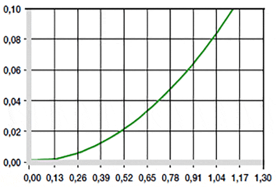 Effect of moisture absorption on plain bearings