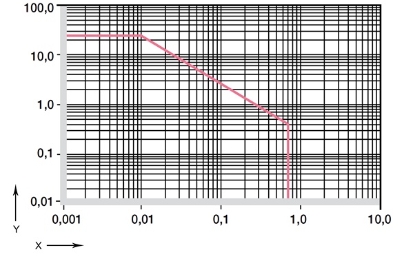 Permitted pv values for iglidur® W300