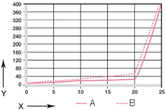 Wear for oscillating and rotating applications