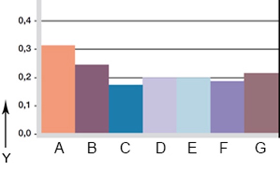 Wear with various shaft materials