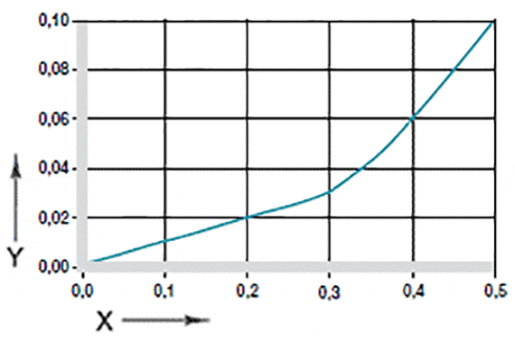 Effect of moisture absorption on plain bearings