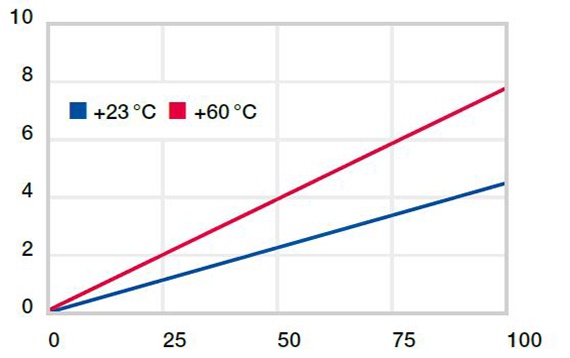 Deformation under load and temperatures