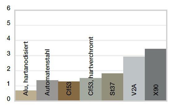 Wear, rotating application with different shaft materials
