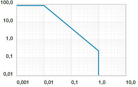 Diagram 01: Permitted pv values for iglidur® G1