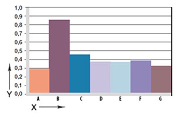 Fig. 06: Wear, rotating application with various