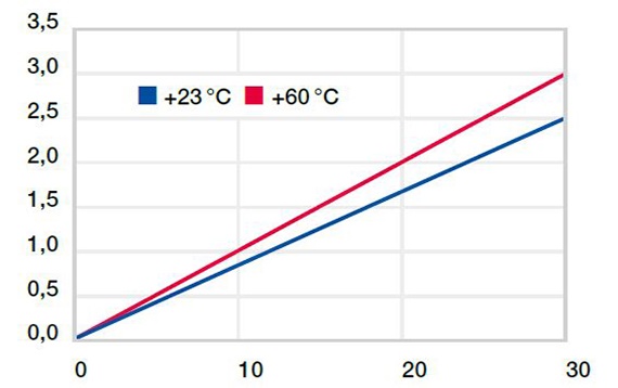 Deformation under load and temperatures