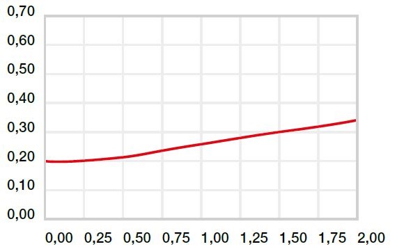 Coefficients of friction surface speed
