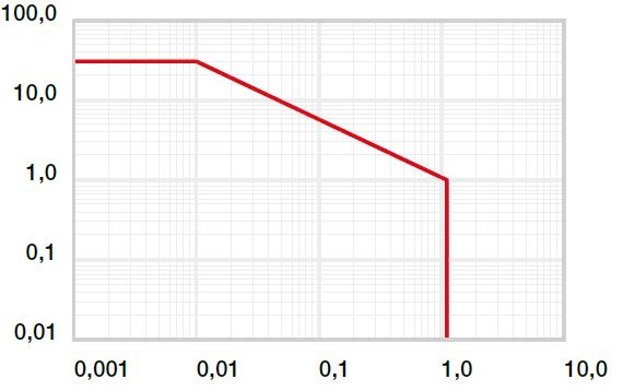 Diagram 01: Permitted pv values for iglidur® HSD350