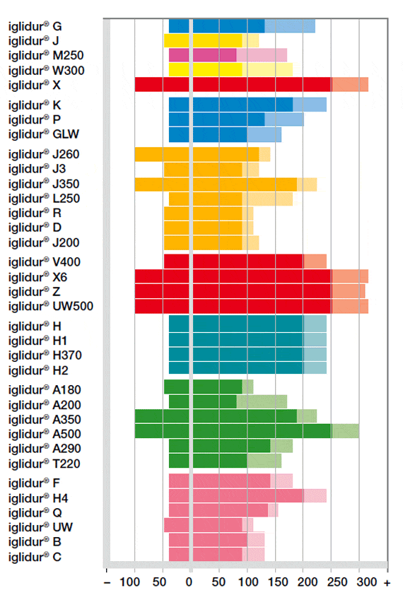 Overview of the long-term and short-term upper application temperature limits [°C]