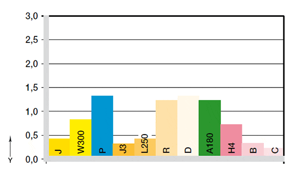 Wear with shaft Cf53