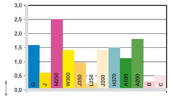 Wear with shaft St37
