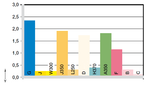 Wear with hard-chromed shaft
