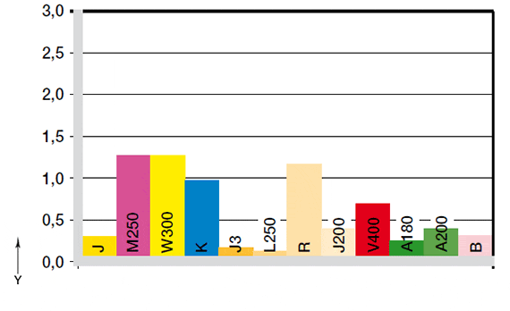 Wear with shaft hard-anodised aluminium shaft