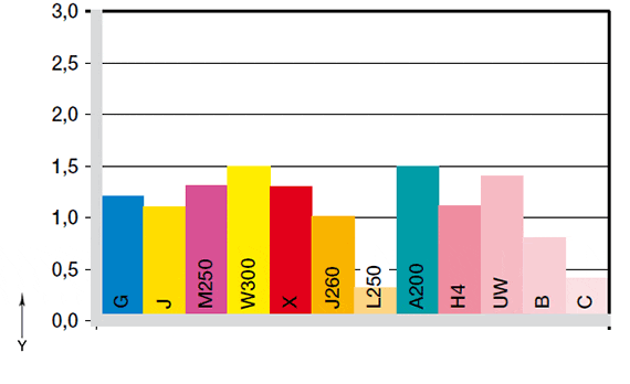 Wear with free cutting steel shaft