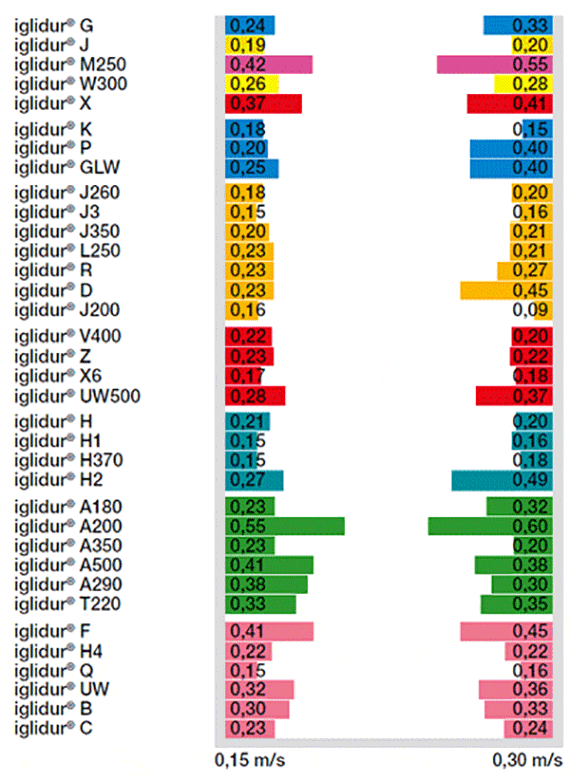 iglidur material table