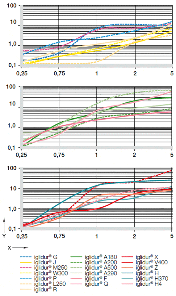 Wear of iglidur plain bearings at low loads