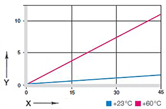 Deformation under load and temperatures