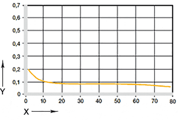 Fig. 05: Coefficients of friction dependent on the load
