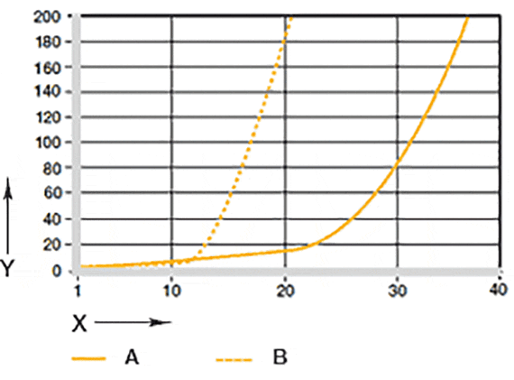 Fig. 07: Wear in rotating and oscillating applications with shaft material