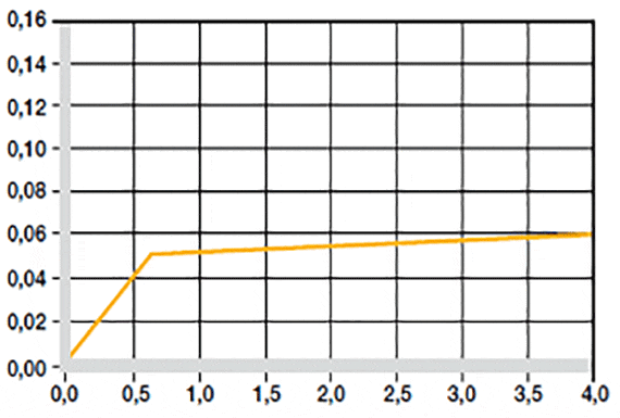 Effect of moisture absorption on plain bearings
