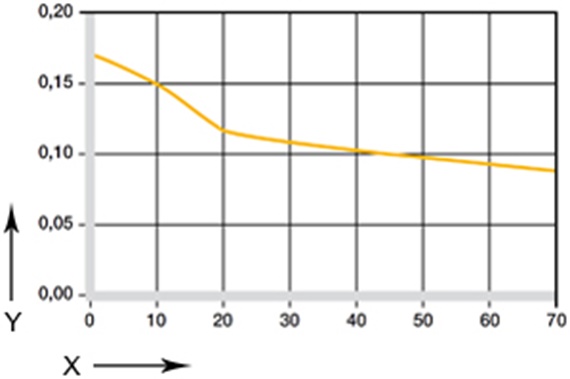 Diagram 05: Coefficients of friction